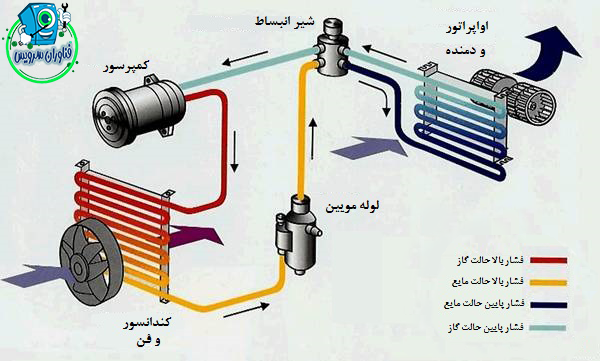 راهنمای خرید کولرگازی